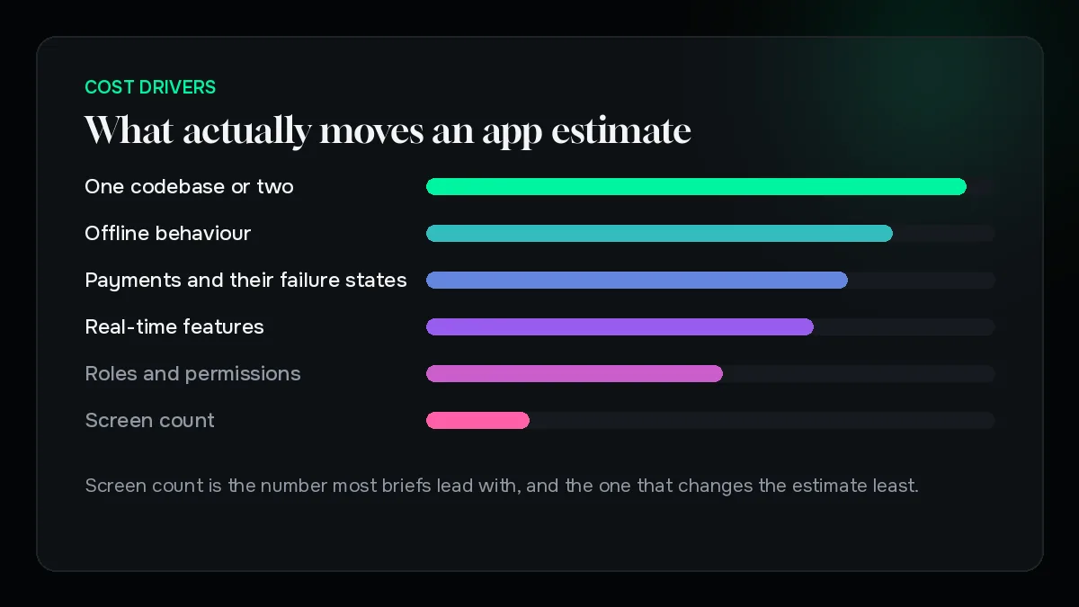 What moves an app estimate, by weight
