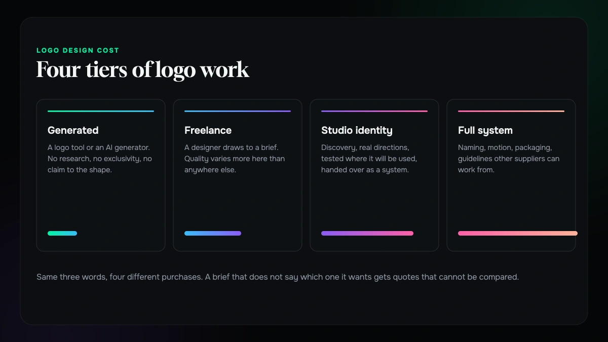 Four tiers of logo work, from a generated mark to a full identity system