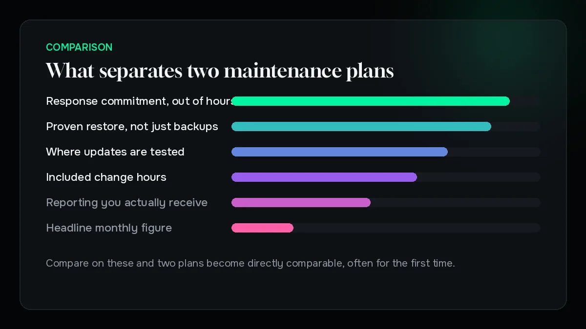 What actually separates two maintenance plans