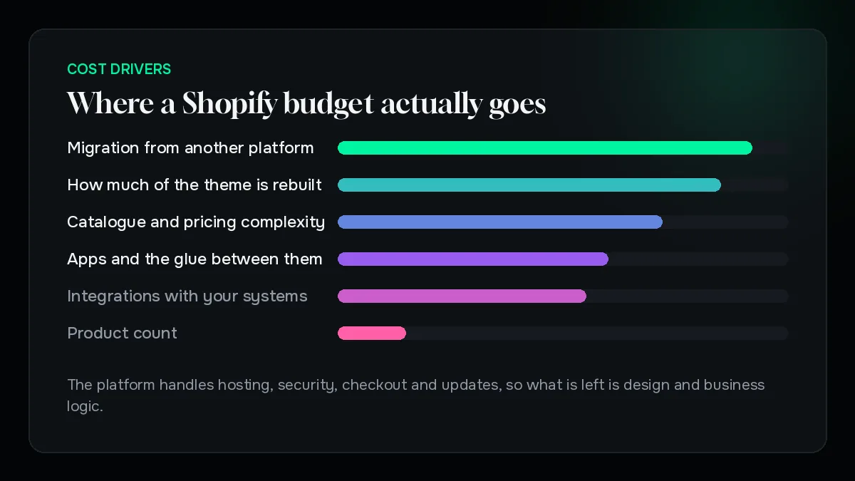Where a Shopify budget actually goes