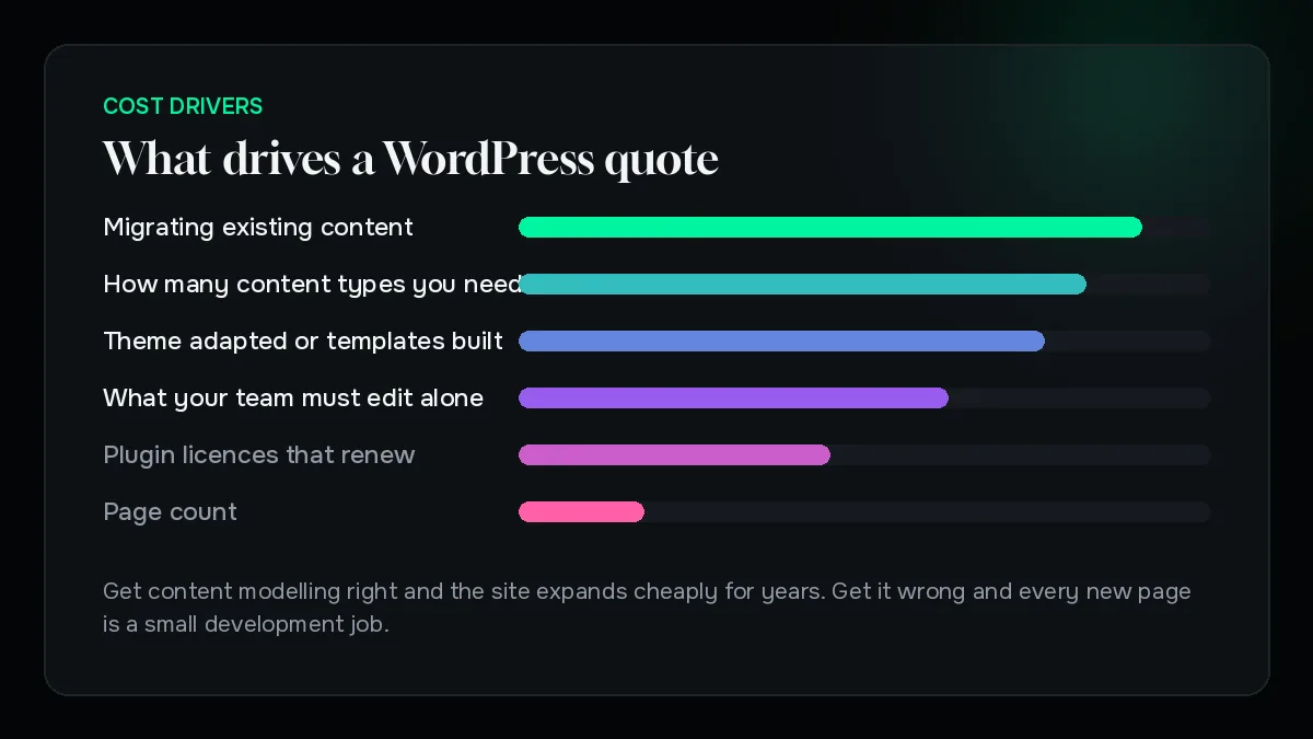 What drives a WordPress quote