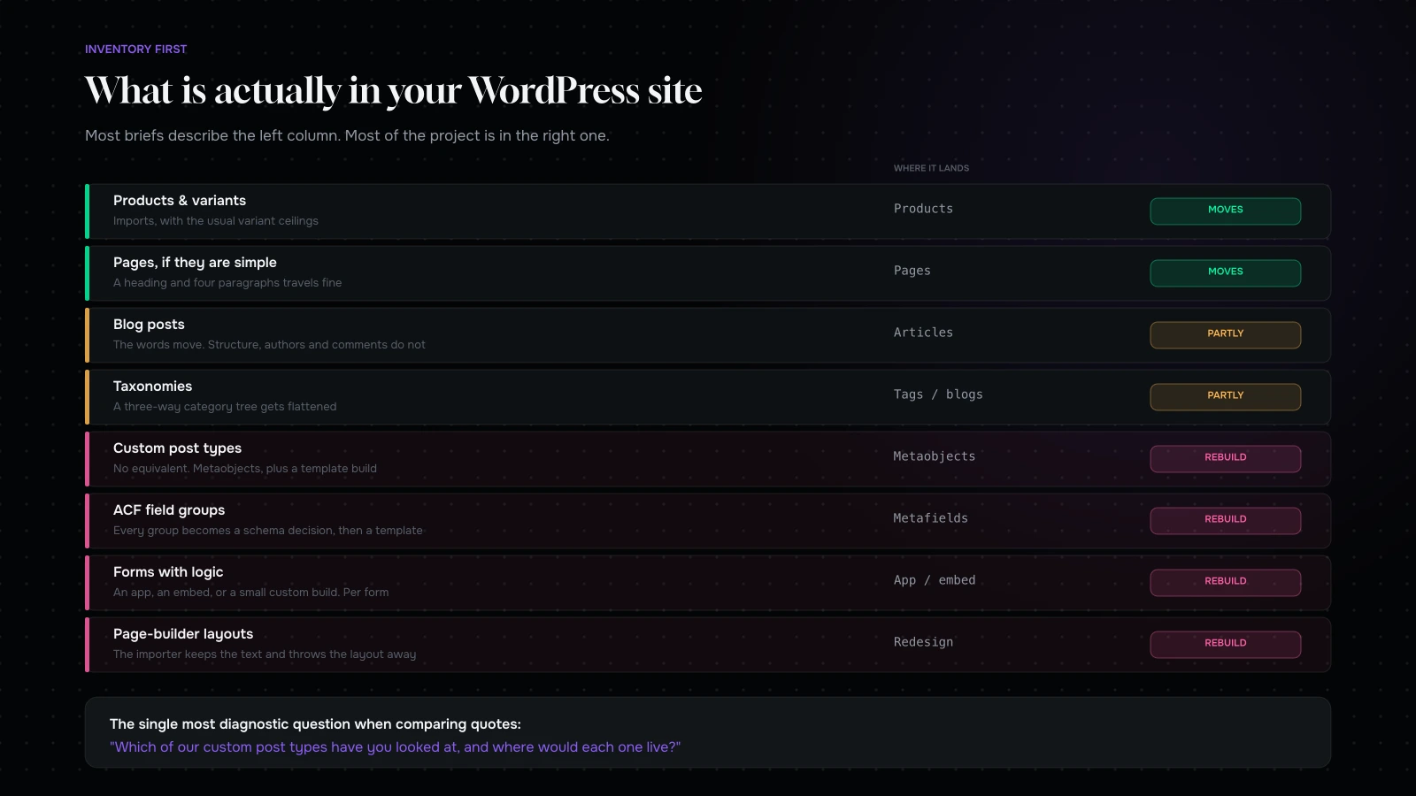 An inventory of a typical WordPress estate showing post types, taxonomies, custom fields, forms and plugins, and which of them have a Shopify equivalent