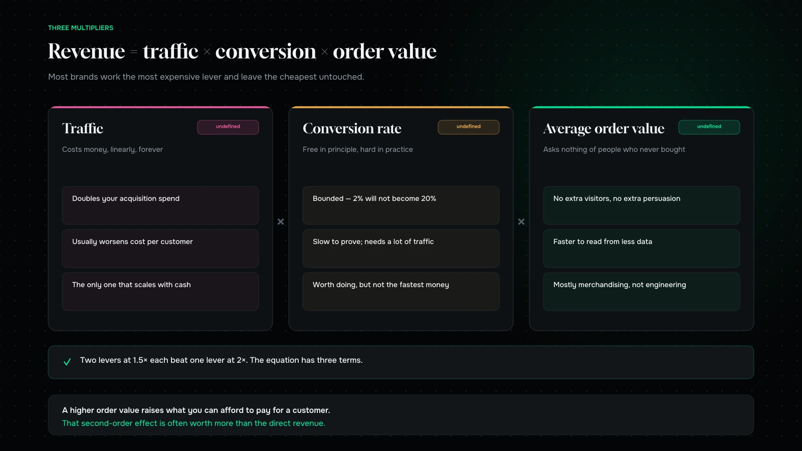 The three revenue levers (traffic, conversion rate and average order value) shown compounding, with the cost and speed of moving each one