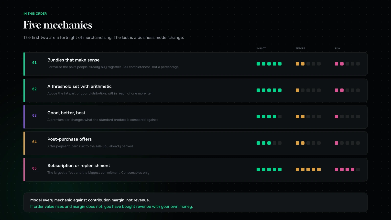 Five mechanics for raising average order value (bundles, shipping thresholds, tiering, post-purchase offers and subscription) scored on impact, effort and risk