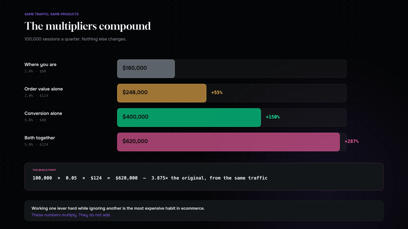 A worked example showing revenue at the same traffic with conversion alone, order value alone, and both together, compounding to nearly four times