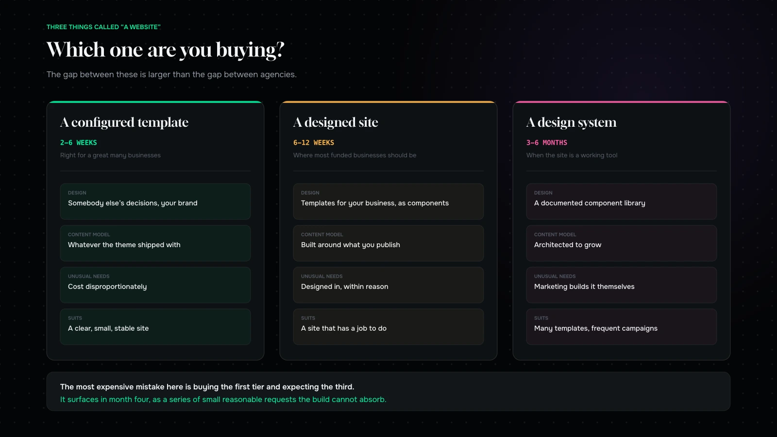 Three tiers of website project (a configured template, a designed site, and a design system) with what each includes and who each suits