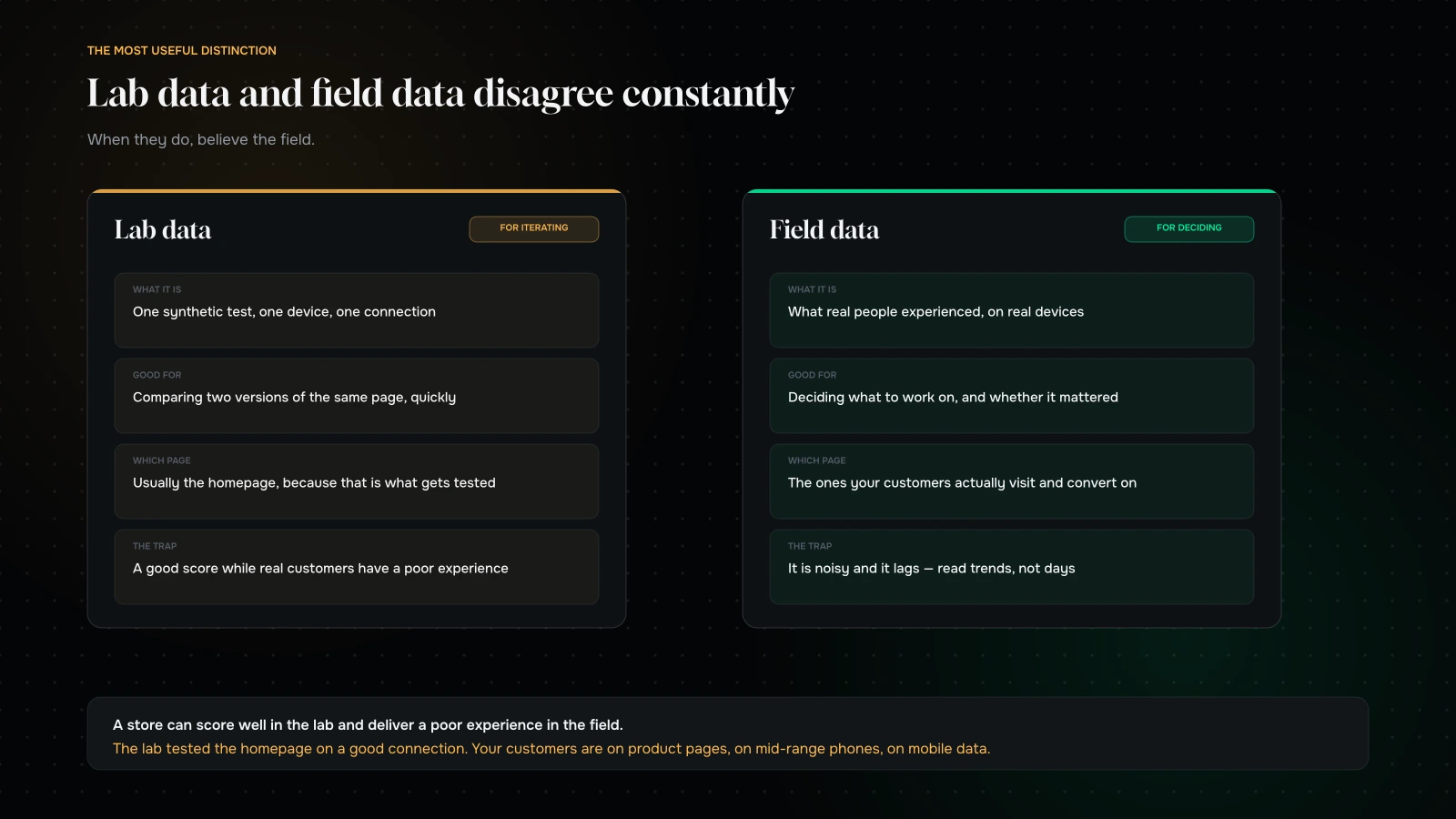 The difference between lab data and field data, and why a synthetic score can be excellent while real customers have a poor experience