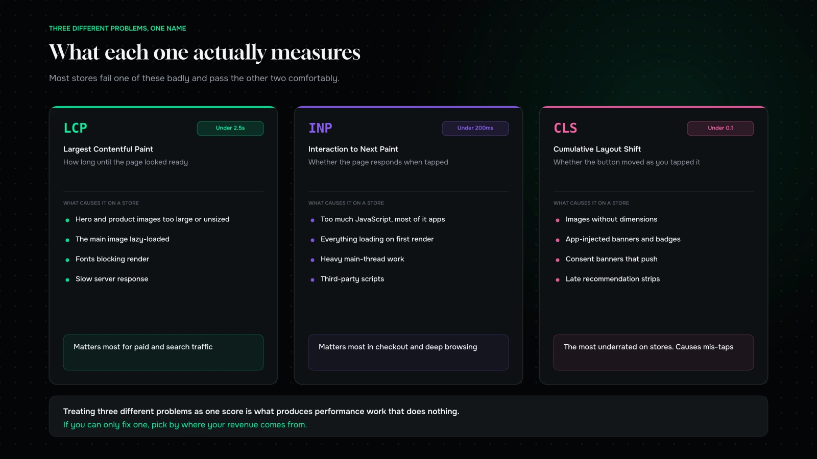 The three Core Web Vitals with their thresholds, what each one actually measures, and the commerce-specific causes of failure