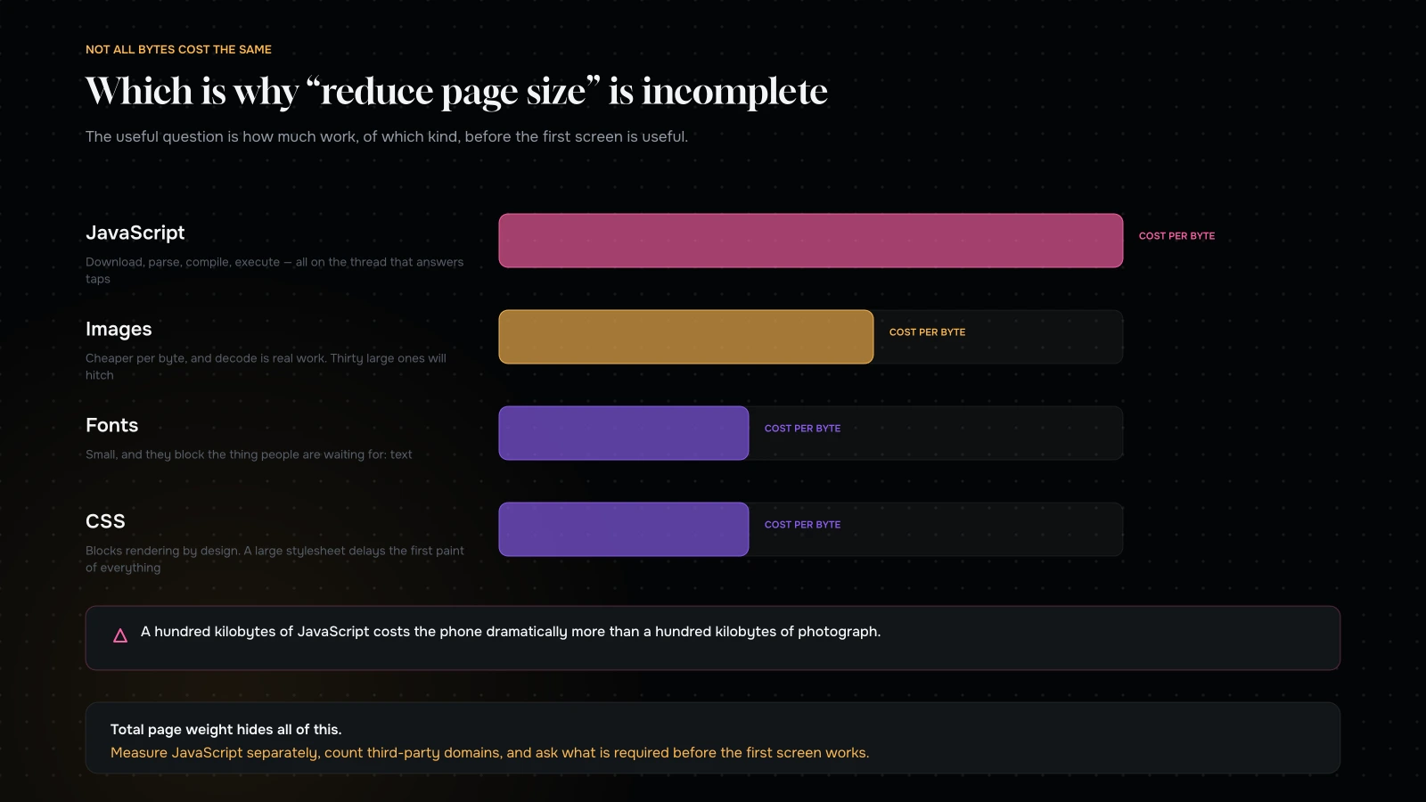 The relative cost of different resource types on a phone: JavaScript, images, fonts and CSS, by download, parse and execution