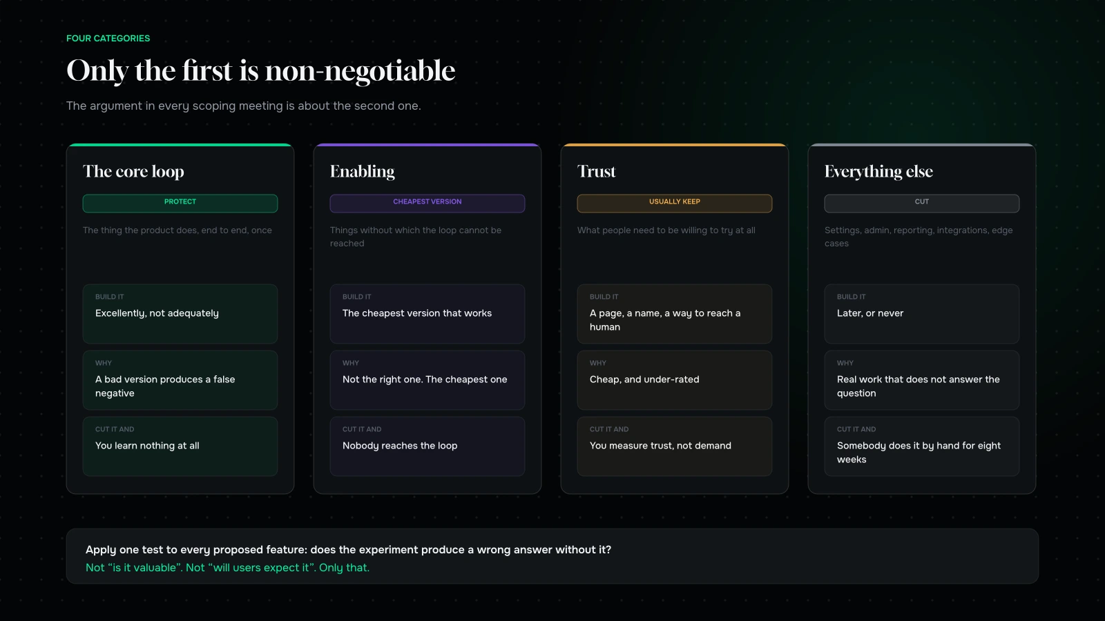 Four categories of feature in an MVP (the core loop, enabling, trust and later) with what to do with each