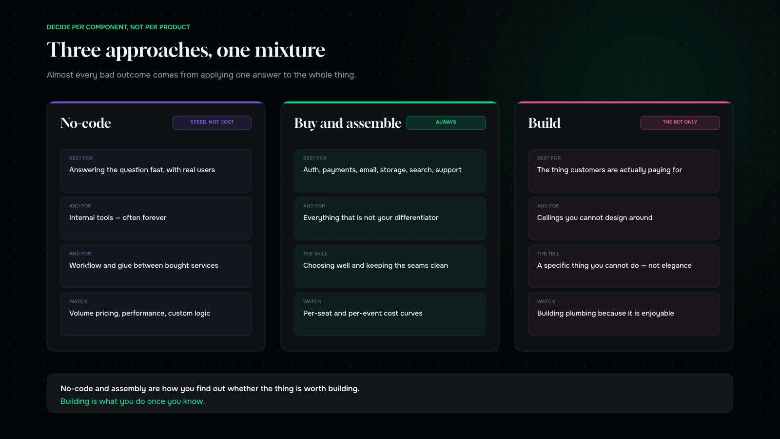 Three approaches to building a SaaS MVP (no-code, assembled from services, and custom-built) with what each is genuinely good at