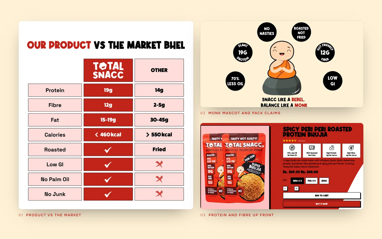 Close-ups of TotalSnacc: the product versus market comparison, the monk mascot with pack claims, and protein and fibre on the product page